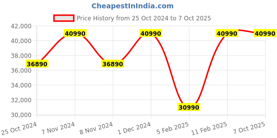 croma.com LG 7 kg 5 Star Inverter Fully Automatic Front Load Washing Machine (FHM1207SDL, In-built Heater, Luxury Silver) lg Price History Graph from 25 Oct 2024 to 7 Oct 2025