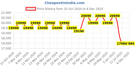 croma.com LG 7 kg 5 Star Inverter Fully Automatic Top Load Washing Machine (T70SPSF2Z.ASFQEIL, Auto Balance System, Middle Free Silver) lg Price History Graph from 25 Oct 2024 to 5 Dec 2025
