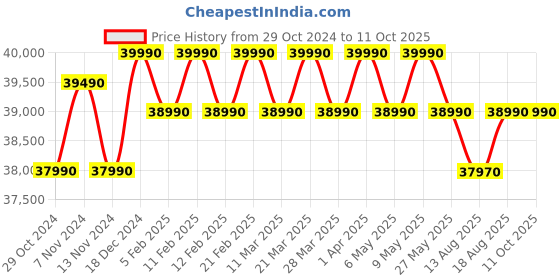 croma.com LG 8 Kg 5 Star Inverter Fully Automatic Front Load Washing Machine (FHP1208A5M.AMBQEIL, In-built Heater, Middle Black) lg Price History Graph from 29 Oct 2024 to 11 Oct 2025