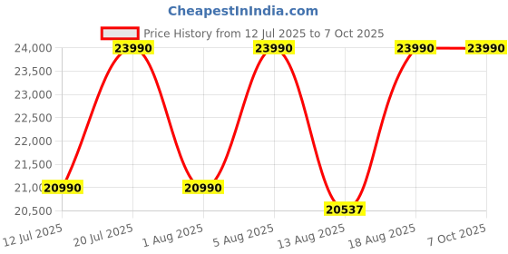 croma.com LG 8 kg 5 Star Inverter Fully Automatic Top Load Washing Machine (T80VBMB1Z, Smart Inverter Motor, Middle Black) lg Price History Graph from 12 Jul 2025 to 6 Oct 2025