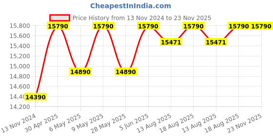 croma.com LG 8 kg 5 Star Semi Automatic Washing Machine with Lint Filter (P8030SRAZ.ABGQEIL, Burgundy) lg Price History Graph from 13 Nov 2024 to 22 Nov 2025