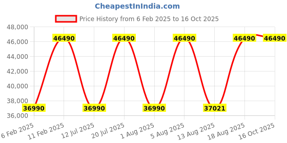 croma.com LG 8 kg 5 Star Wi-Fi Inverter Fully Automatic Front Load Washing Machine (VB, FHB1208Z4P, Smart Diagnosis, Platinum Silver) lg Price History Graph from 6 Feb 2025 to 16 Oct 2025