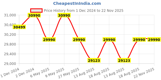 croma.com LG 9 kg 5 Star Fully Automatic Top Load Washing Machine (THD09SWM.ABMQEIL, In-built Heater, Black) lg Price History Graph from 1 Dec 2024 to 21 Nov 2025