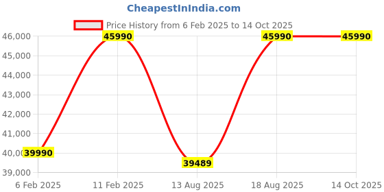 croma.com LG 9 kg 5 Star Wi-Fi Inverter Fully Automatic Front Load Washing Machine (FHB1209Z4B, Auto Restart, Platinum Black) lg Price History Graph from 6 Feb 2025 to 14 Oct 2025