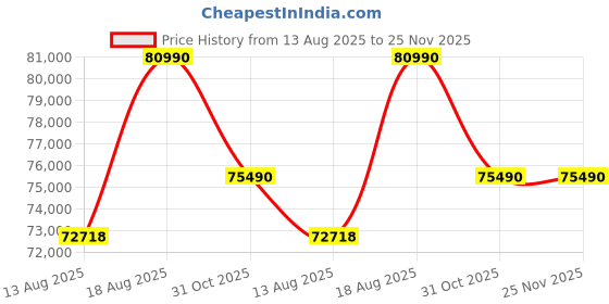 croma.com LG 9 kg Wi-Fi Fully Automatic Front Load Dryer (DHV09SAB, Dual Inverter Heat Pump, Black Steel) lg Price History Graph from 13 Aug 2025 to 24 Nov 2025