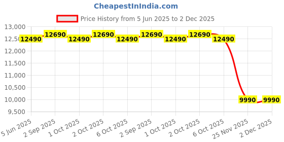 croma.com LG 90 Litres 1 Star Direct Cool Single Door Refrigerator with Antibacterial Gasket (GL-M131RDSB, Dazzle Steel) lg Price History Graph from 5 Jun 2025 to 2 Dec 2025