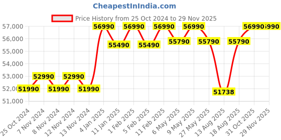 croma.com LG 9/5 kg 5 Star Fully Automatic Front Load Washer Dryer(FHD0905STB.ABLQEIL, In-built Heater, Black) lg Price History Graph from 25 Oct 2024 to 28 Nov 2025