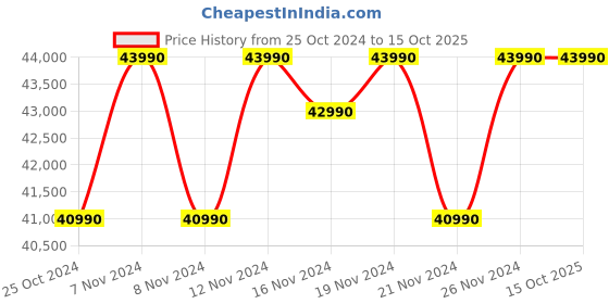 croma.com LG 9kg 5 Star Fully Automatic Front Load Washing Machine (FHV1409Z4M.ABMQEIL, LG ThinQ with Wi-Fi, Middle Black) lg Price History Graph from 25 Oct 2024 to 14 Oct 2025
