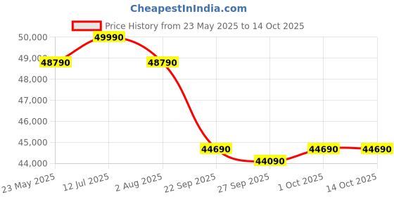 croma.com LG DFB512FP 14 Place Settings Free Standing Dishwasher with Inverter Direct Drive Technology (No Pre-rinse Required, Platinum Silver) lg Price History Graph from 23 May 2025 to 14 Oct 2025