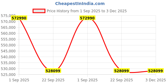 croma.com LG evo AI C5 210 cm (83 inch) OLED 4K Ultra HD Smart WebOS TV with Dolby Vision & Dolby Atmos (2025 model) lg Price History Graph from 1 Sep 2025 to 2 Dec 2025