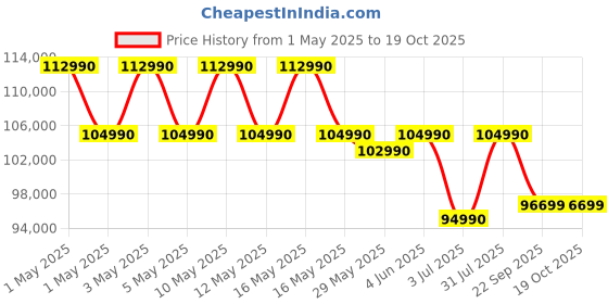 croma.com LG evo C4 121 cm (48 inch) OLED 4K Ultra HD WebOS TV with Dolby Vision and Atmos (2024 model) lg Price History Graph from 1 May 2025 to 17 Oct 2025