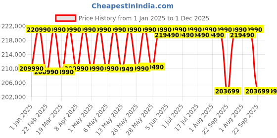 croma.com LG evo C4 164 cm (65 inch) OLED 4K Ultra HD WebOS TV with Dolby Vision and Atmos (2024 model) lg Price History Graph from 1 Jan 2025 to 30 Nov 2025