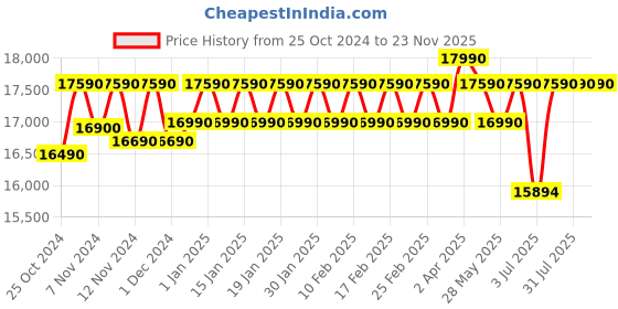 croma.com LG LQ57 81.28 cm (32 inch) HD Ready LED Smart WebOS TV with Gen5 AI Processor lg Price History Graph from 25 Oct 2024 to 23 Nov 2025
