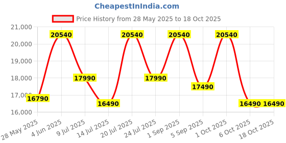 croma.com LG LR60 81.28 cm (32 inch) HD LED Smart WebOS TV with AI Sound (2025 model) lg Price History Graph from 28 May 2025 to 17 Oct 2025