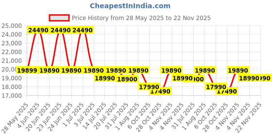 croma.com LG LR68 32 cm (81.28 inch) HD LED Smart WebOS TV with AI Sound Virtual Surround 5.1(2025 model) lg Price History Graph from 28 May 2025 to 22 Nov 2025