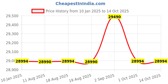 croma.com LG MJEN326SFW 32L Charcoal Convection Microwave Oven with Wi-Fi Enabled (Black Smog) lg Price History Graph from 10 Jan 2025 to 13 Oct 2025