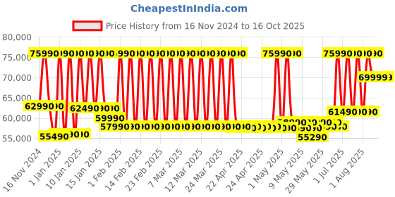 croma.com LG NANO80 Nano Cell 139.7 cm (55 inch) 4K Ultra HD LED WebOS TV with AI Customization (2024 model) lg Price History Graph from 16 Nov 2024 to 16 Oct 2025