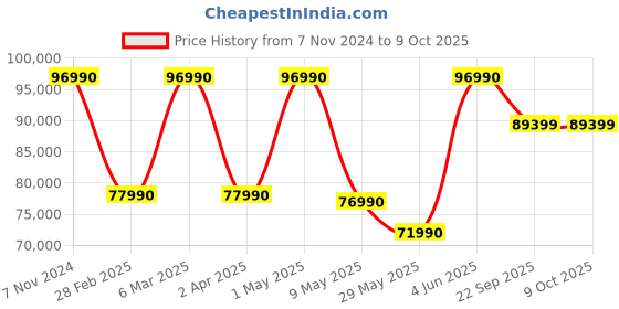 croma.com LG NANO80 Nano Cell 165 cm (65 inch) 4K Ultra HD LED WebOS TV with AI Customization (2024 model) lg Price History Graph from 7 Nov 2024 to 9 Oct 2025