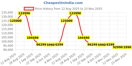 croma.com LG NanoCell AI NANO80 190.5 cm (75 inch) 4K Ultra HD Smart WebOS TV with AI Magic Remote (2025 model) lg Price History Graph from 12 Aug 2025 to 23 Nov 2025