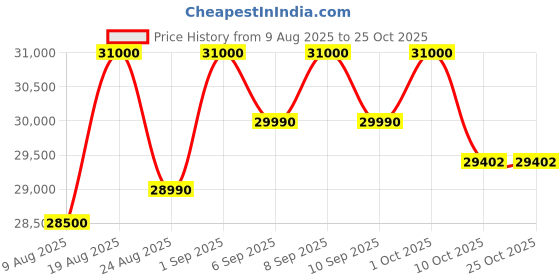 croma.com LG PuriCare 8L RO + UV + UF + Mineral Booster Water Purifier with Multi Stage Filtration (Crimson Red) lg Price History Graph from 9 Aug 2025 to 25 Oct 2025