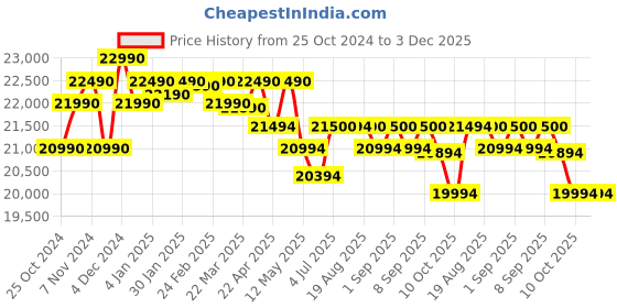 croma.com LG PuriCare 8L RO + UV Water Purifier with Mineral Booster (Black with Regal Pattern) lg Price History Graph from 25 Oct 2024 to 2 Dec 2025