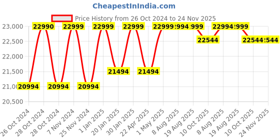 croma.com LG PuriCare 8L RO + UV Water Purifier with Multi Stage Filtration Process (Crimson Red) lg Price History Graph from 26 Oct 2024 to 24 Nov 2025