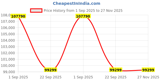croma.com LG QNED 8BA 165.1 cm (65 inch) QNED 4K Ultra HD Smart WebOS TV with Dolby Atmos (2025 Model) lg Price History Graph from 1 Sep 2025 to 27 Nov 2025