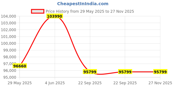 croma.com LG QNED82T 165.1 cm (65 inch) QNED 4K Ultra HD WebOS TV with AI Picture Pro (2024 model) lg Price History Graph from 29 May 2025 to 27 Nov 2025