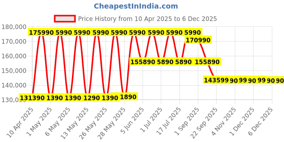 croma.com LG QNED90165 cm (65 inch) QNED MiniLED 4K Ultra HD WebOS TV with Dolby Vision & Dolby Atmos (2024 model) lg Price History Graph from 10 Apr 2025 to 5 Dec 2025