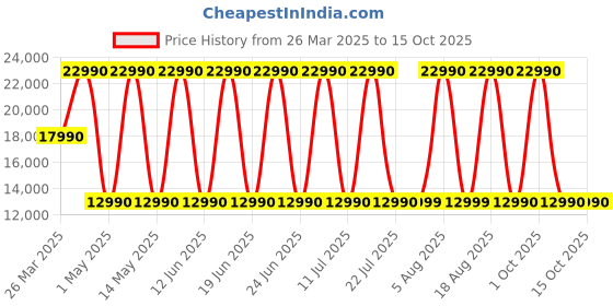 croma.com LG S-series 22W Bluetooth Soundbar with Remote (Dolby Digital, 2.1 Channel, Black) lg Price History Graph from 26 Mar 2025 to 15 Oct 2025
