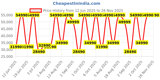 croma.com LG SG10TY 78W Bluetooth Soundbar with Remote (Dolby Digital, 3.1 Channel, Black) lg Price History Graph from 12 Jun 2025 to 25 Nov 2025