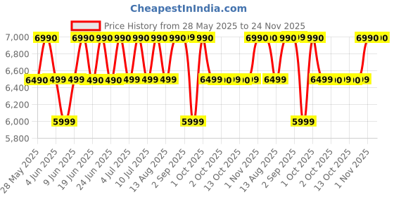 croma.com LG SP2 100W Bluetooth Soundbar with Remote (Dolby Digital, 2.1 Channel, Dark Gray) lg Price History Graph from 28 May 2025 to 24 Nov 2025