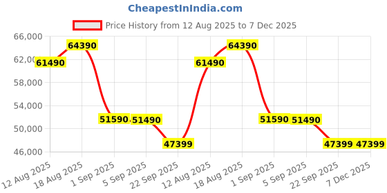 croma.com LG UA8350 139.7 cm (55 inch) 4K Ultra HD Smart WebOS TV with AI Magic Remote (2025 model) lg Price History Graph from 12 Aug 2025 to 6 Dec 2025