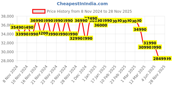 croma.com LG UQ73 108 cm (43 inch) 4K Ultra HD LED WebOS TV with Gen5 AI Processor lg Price History Graph from 8 Nov 2024 to 26 Nov 2025