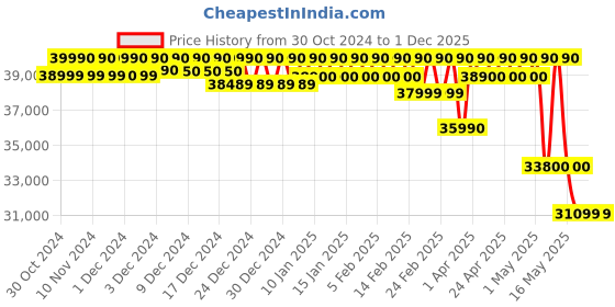 croma.com LG UR75 108 cm (43 inch) 4K Ultra HD LED WebOS TV with Gen5 AI Processor 4K lg Price History Graph from 30 Oct 2024 to 29 Nov 2025