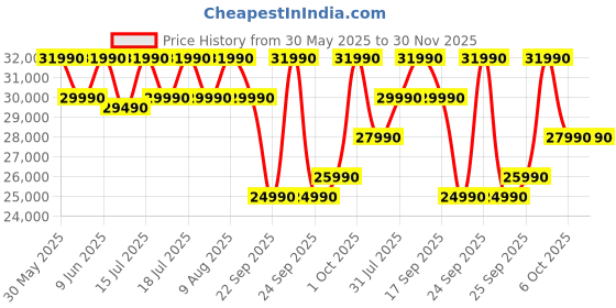 croma.com LG UR75 109.22 cm (43 inch) 4K Ultra HD LED Smart WebOS TV with Built-in Alexa (2025 model) lg Price History Graph from 30 May 2025 to 30 Nov 2025