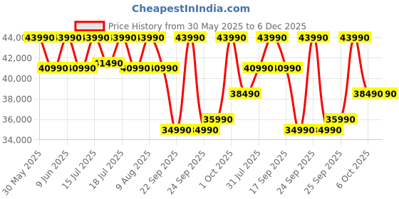 croma.com LG UR75 139.7 cm (55 inch) 4K Ultra HD LED Smart WebOS TV with AI Super Upscaling (2025 model) lg Price History Graph from 30 May 2025 to 5 Dec 2025