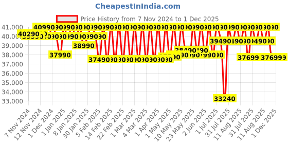 croma.com LG UT80 109.22 cm (43 inch) 4K Ultra HD LED WebOS TV with Filmmaker Mode (2024 model) lg Price History Graph from 7 Nov 2024 to 1 Dec 2025