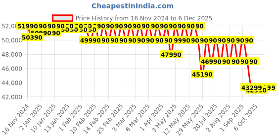 croma.com LG UT80 127 cm (50 inch) LED 4K Ultra HD WebOS TV with Filmmaker Mode (2024 model) lg Price History Graph from 16 Nov 2024 to 5 Dec 2025