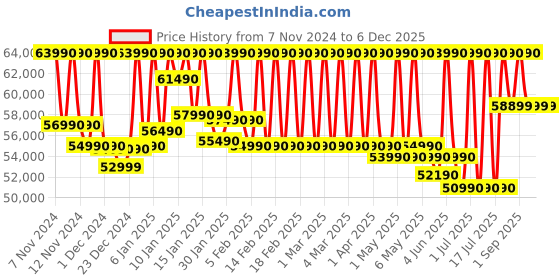 croma.com LG UT80 139.7 cm (55 inch) LED 4K Ultra HD WebOS TV with Filmmaker Mode (2024 model) lg Price History Graph from 7 Nov 2024 to 5 Dec 2025