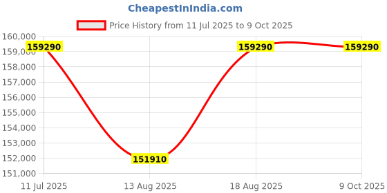 croma.com LG WashTower 13 kg/10 kg Fully Automatic Front Load Washer Dryer Combo (AI Direct Drive, FWT1310BG.ABGQEIL, Green and Beige) lg Price History Graph from 11 Jul 2025 to 9 Oct 2025