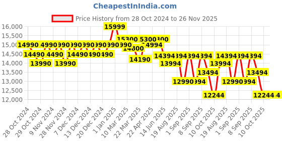 croma.com LG WW131NP 8L RO Water Purifier with Carbon Filter (Solid Black) lg Price History Graph from 28 Oct 2024 to 25 Nov 2025