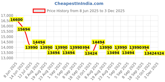croma.com LG WW131NP 8L RO Water Purifier with Multi Stage Filtration (Solid Black) lg Price History Graph from 8 Jun 2025 to 2 Dec 2025