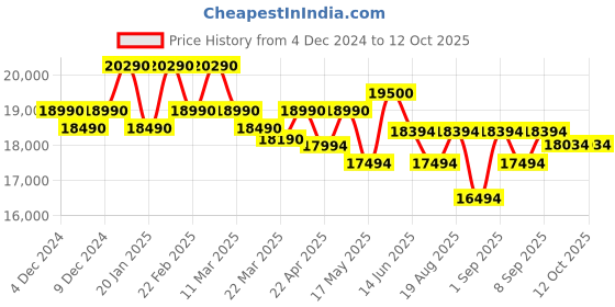 croma.com LG WW146RPLB 8L RO Water Purifier with Multi Stage Filtration Process (Premium Black) lg Price History Graph from 4 Dec 2024 to 10 Oct 2025