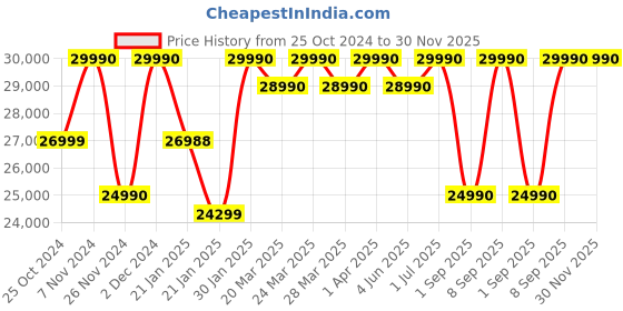 croma.com LG XBOOM Bluetooth Party Speaker with Mic (Dolby Audio, Black) lg Price History Graph from 25 Oct 2024 to 29 Nov 2025