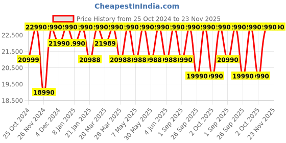 croma.com LG XBOOM RNC5 Bluetooth Party Speaker (Karaoke Supported, Black) lg Price History Graph from 25 Oct 2024 to 23 Nov 2025