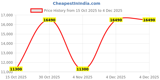 croma.com LIEBHERR 220 Litres 3 Star Direct Cool Single Door Refrigerator with Stabilizer Free Operation (DRC 2210 Comfort, Red Cubix) liebherr Price History Graph from 15 Oct 2025 to 3 Dec 2025
