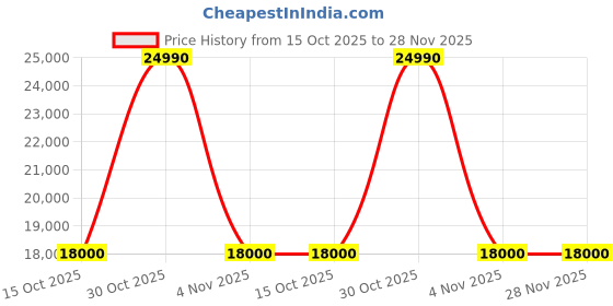 croma.com LIEBHERR 265 Litres 3 Star Frost Free Double Door Refrigerator with Central Power Cooling (TCBB 2620, Brown Bubble) liebherr Price History Graph from 15 Oct 2025 to 26 Nov 2025