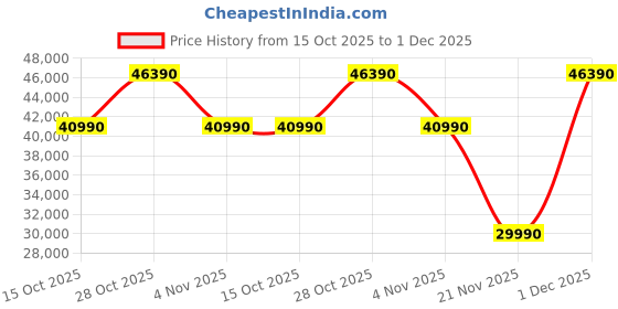 croma.com LIEBHERR 472 Litres 2 Star Frost Free Double Door Refrigerator with DuoCooling Technology (TDCS 4740-20, Cobalt Steel) liebherr Price History Graph from 15 Oct 2025 to 30 Nov 2025