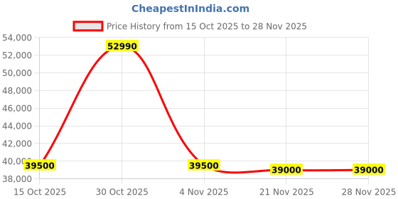 croma.com LIEBHERR 472 Litres 2 Star Frost Free Double Door Refrigerator with EasyFresh Technology (TDcsB 4765, Cobalt Steel) liebherr Price History Graph from 15 Oct 2025 to 26 Nov 2025